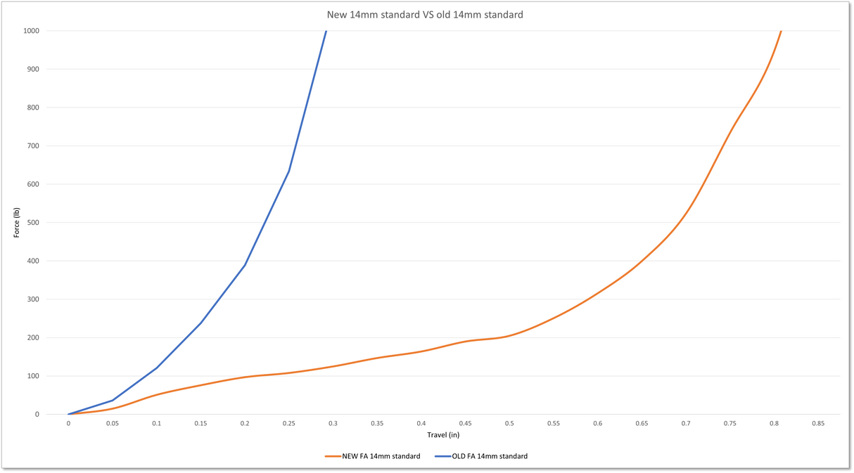 Fortune Auto Bump Stops (Sold in Pairs)